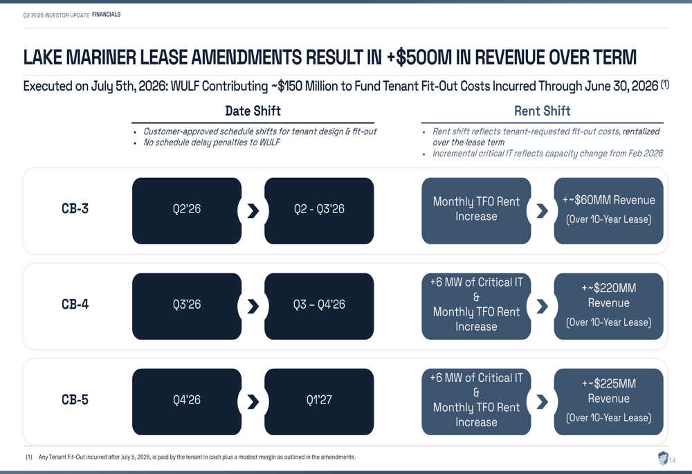 TeraWulf Q2 2026 slides: AI pivot advances despite $940M loss By ...