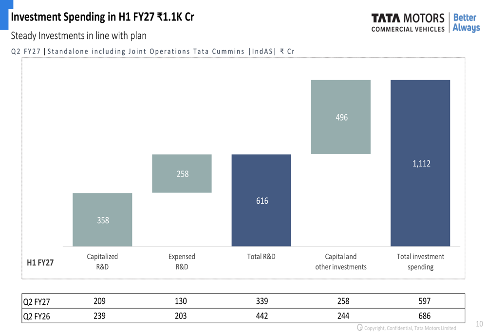 Competitve Position Chart Tata Motors Q2 FY27 slides: 42% revenue surge amid margin pressure By ...