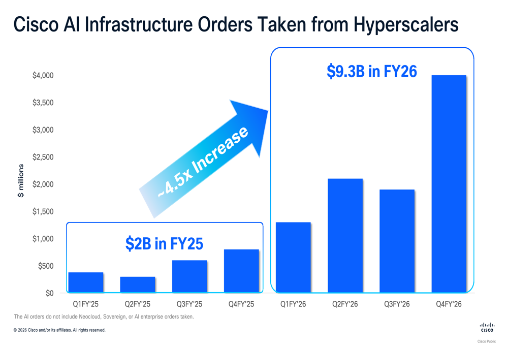 Cisco Q4 FY2026 slides: AI orders surge 4.5x
