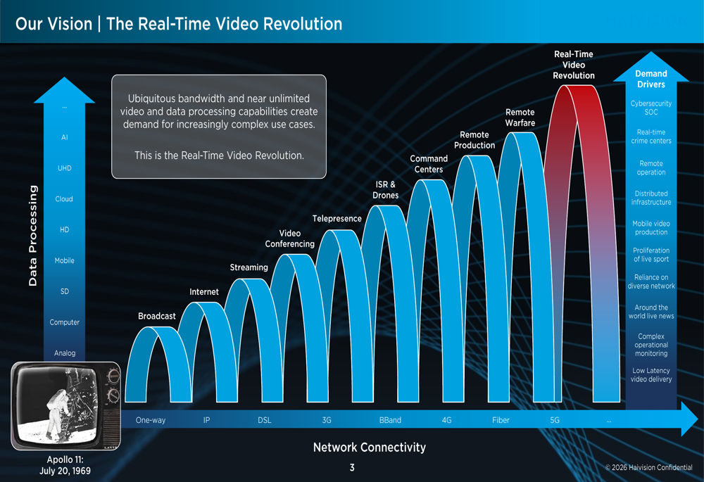 Haivision Q4 2025 presentation slides: Revenue surges 33% as real-time video demand grows