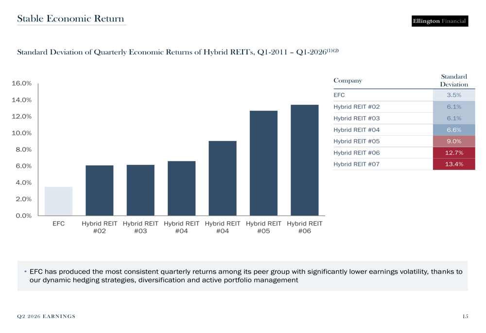 Ellington Financial Q2 2026 slides: strong earnings, Longbridge growth ...