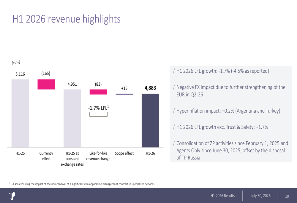 TP H1 2026 slides: revenue stabilizes as AI projects surge 2.3x By ...