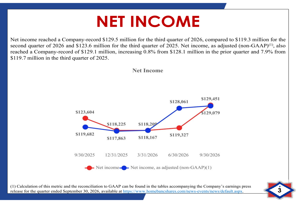 Bank Performance Slides Home BancShares Q3 2026 slides: record profit, efficiency gains By ...