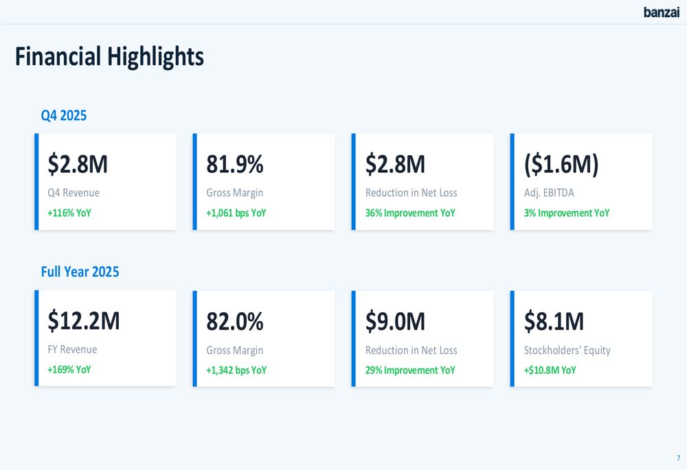 Banzai Q4 2025 slides: revenue surges 116%, acquisition strategy accelerates