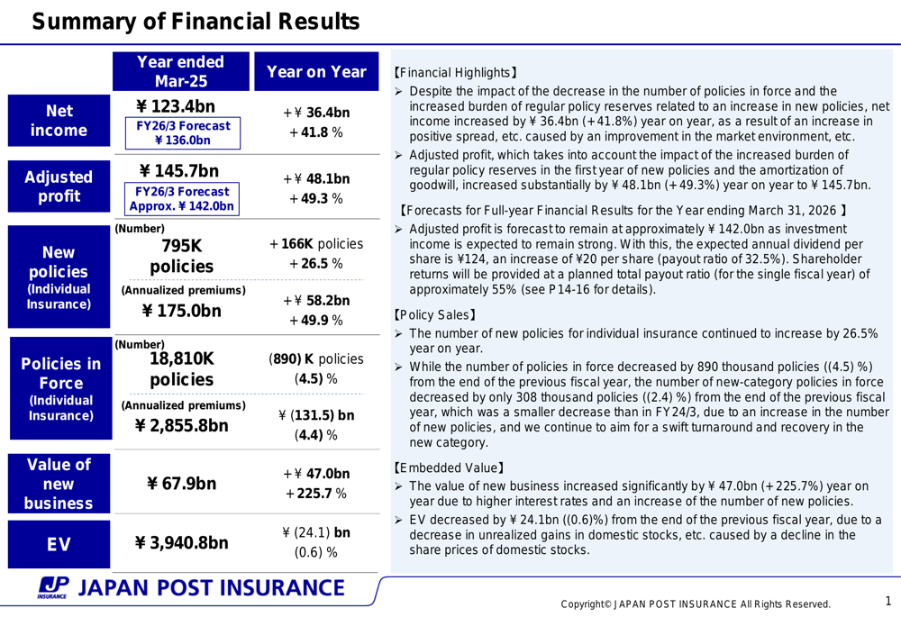 Japan Post Insurance FY2025 presentation: Net income surges 42% despite policy decline