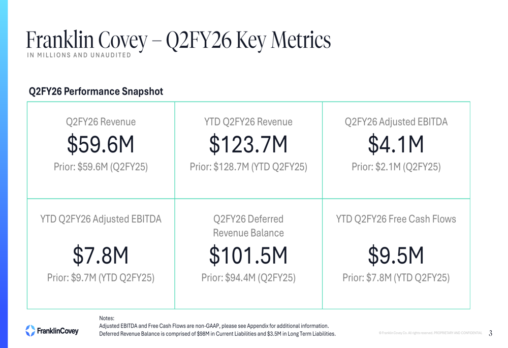 フランクリン・コビー第2四半期FY2026決算:売上高は予想上回るも収益性は低迷