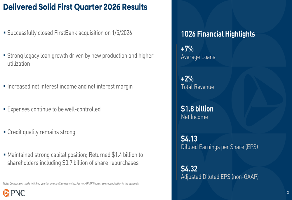 PNC、2026年第1四半期決算でFirstBank統合により予想上回る