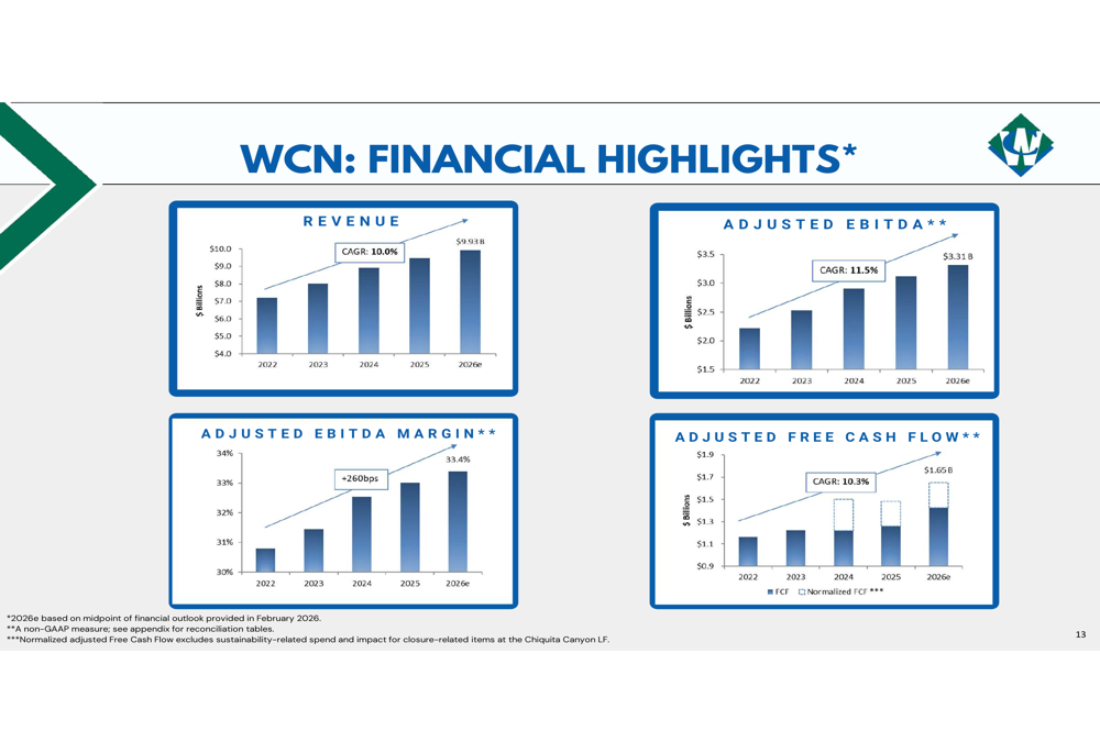 웨이스트 커넥션, 2026년 1분기 실적 전망치 상회: 마진 개선이 수익 증대를 견인