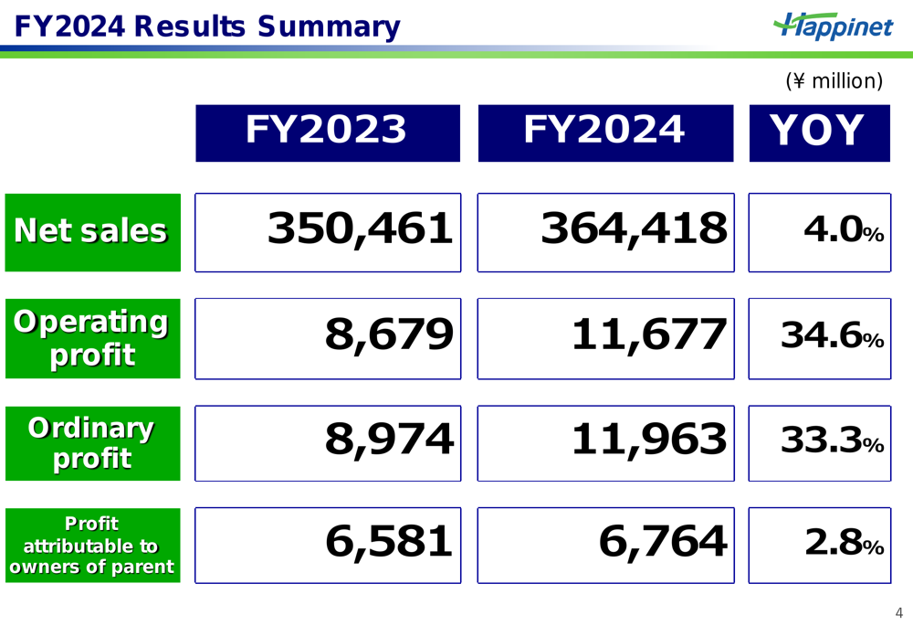 Happinet FY2024 slides: Profit jumps 34.6%, exceeds mid-term targets