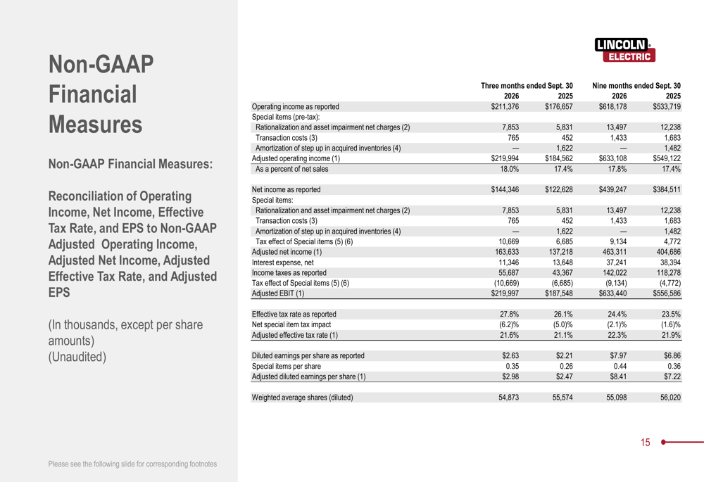 Lincoln Electric Q3 2026 slides: record sales driven by volume growth ...