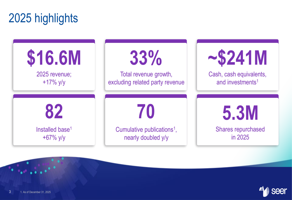 Seer 2025年第4四半期決算:設置台数67%急増も売上は予想未達