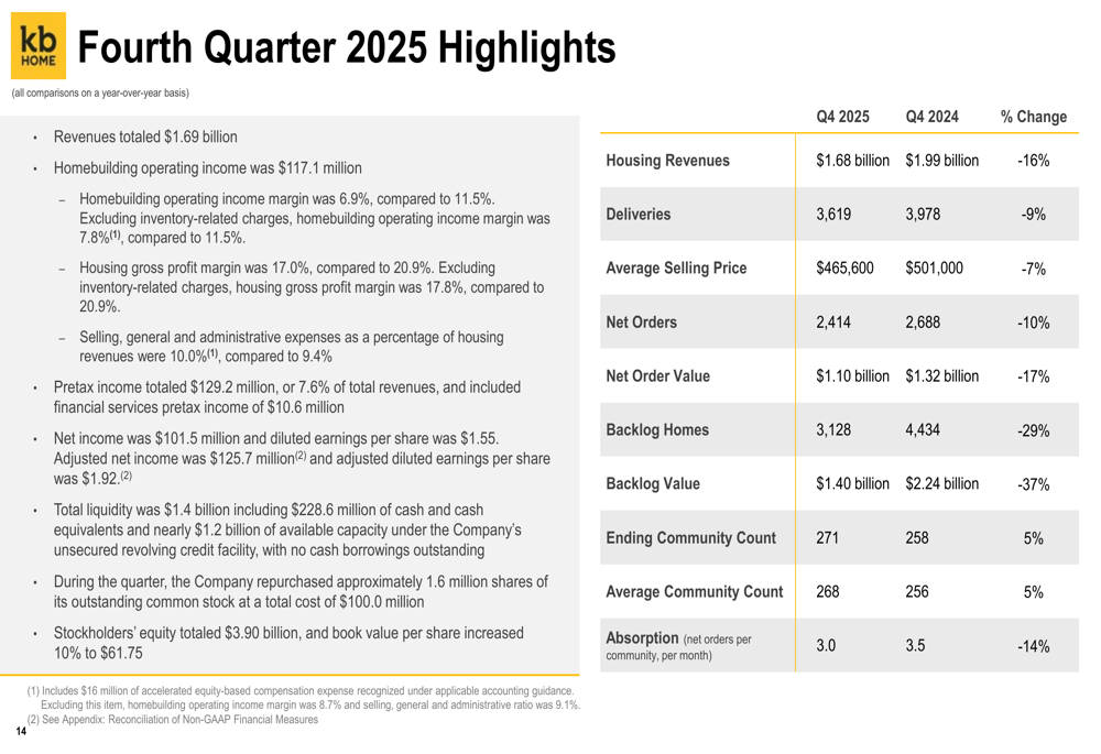KB Home Q4 2025 slides: Earnings beat expectations despite margin pressure