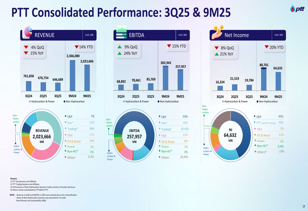 PTT Q3 2025 slides: Revenue grows amid challenging market, strategic reshaping underway