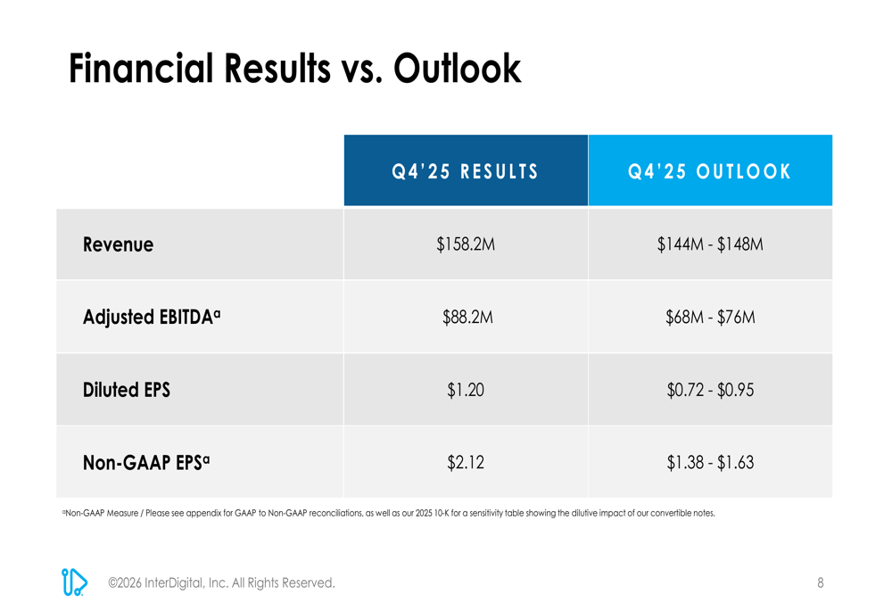 InterDigitalの2025年第4四半期決算：ARRが前年比24%増加し予想を上回る