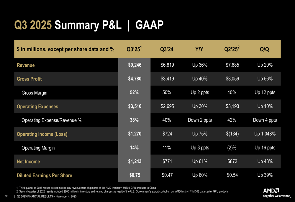 AMD Q3 2025 segment revenue breakdown: data center, client, gaming, embedded