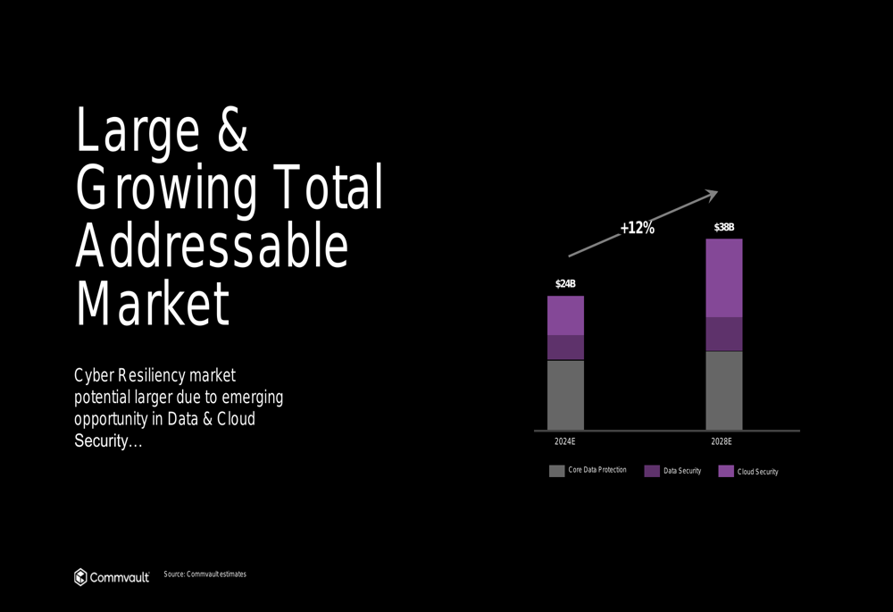 Commvault Q4 2025 slides: subscription growth accelerates, exceeding guidance