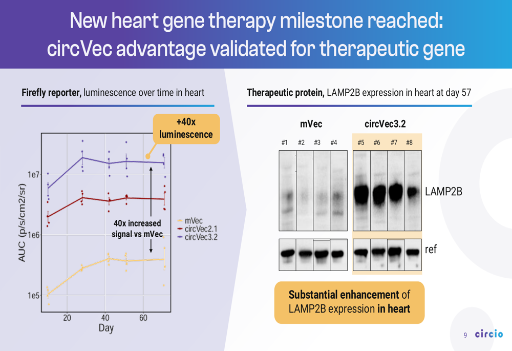 Circio H1 2026 slides: $65M raised, 60x gene therapy boost shown By ...