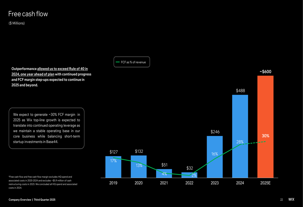Wix、2025年第3四半期は14%の収益増、Base44 AI拡大の中で株価下落