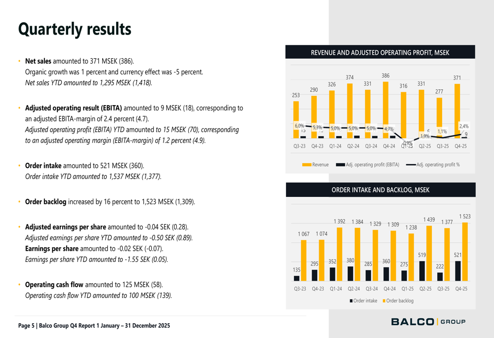 Balco Group Q4 2025 slides: Order intake jumps 45%, profitability remains under pressure
