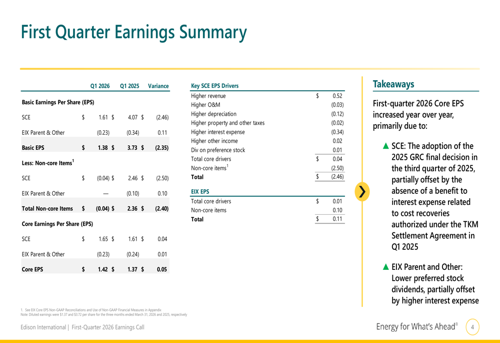 Edison, 2026년 1분기 실적 발표: 핵심 EPS 상승, 380억~410억 달러 설비 투자 계획 공개