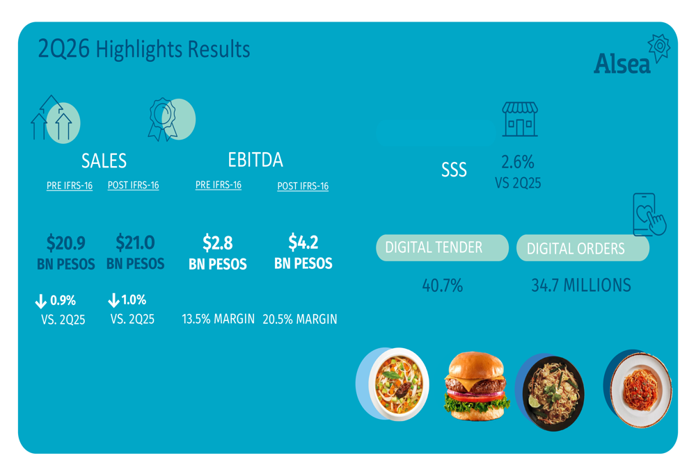 Alsea Q2 2026 slides: sales dip but digital growth shines