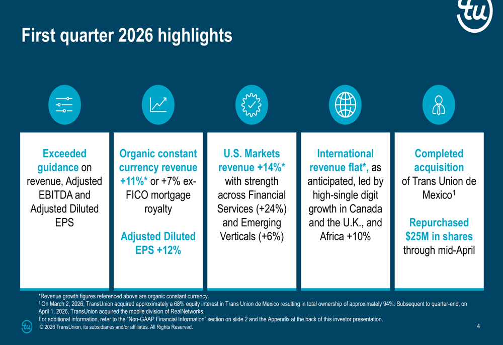 TransUnion 2026年第1四半期決算：AIが11%成長を牽引、ガイダンスを上回る