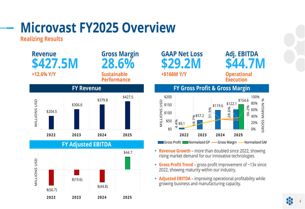 Microvast2025年度決算、米国売上高173%急増で利益率の強さを示す