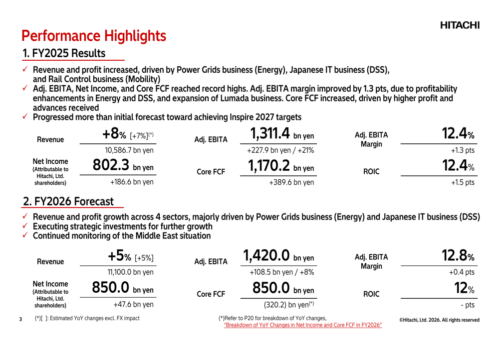 日立2025年度決算:エネルギー需要急増とデジタル事業拡大で過去最高益を達成