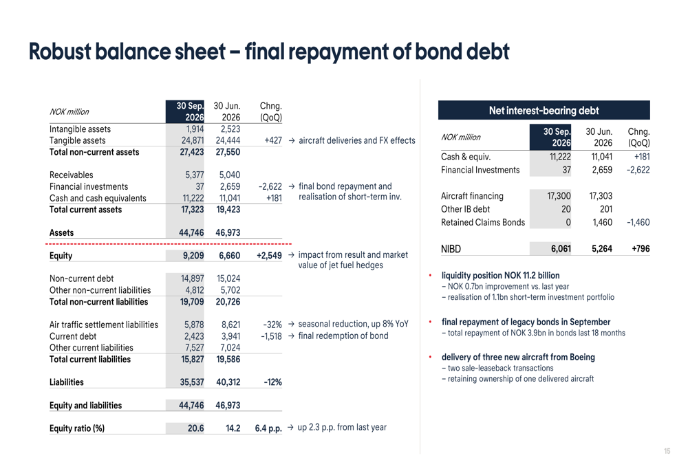 Norwegian Air Q3 2026 slides: strong profit, debt-free balance sheet By ...