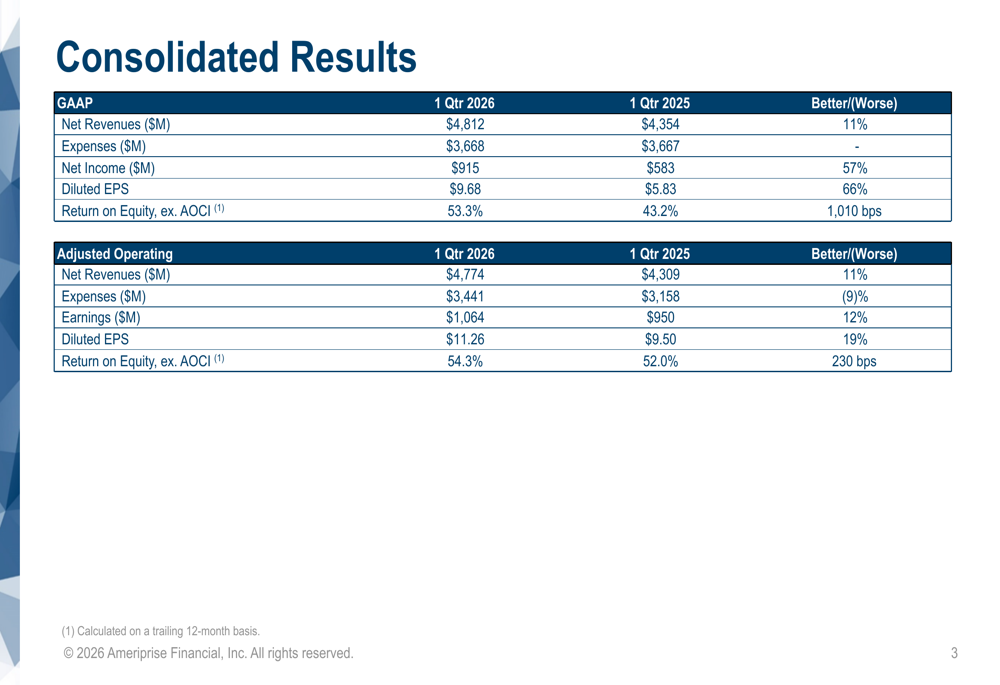 Ameriprise2026年第1四半期決算：EPSが19%増加、ウェルスマネジメント利益率が30%に到達