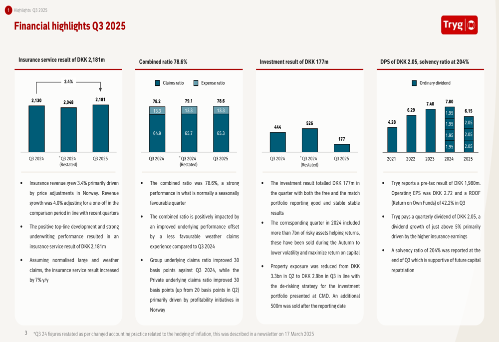 Tryg Q3 2025 presentation: Insurance service result up 2.4%, Norway improves