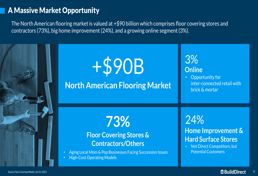 BuildDirect Q4 2024 slides: Margin expansion drives return to profitability