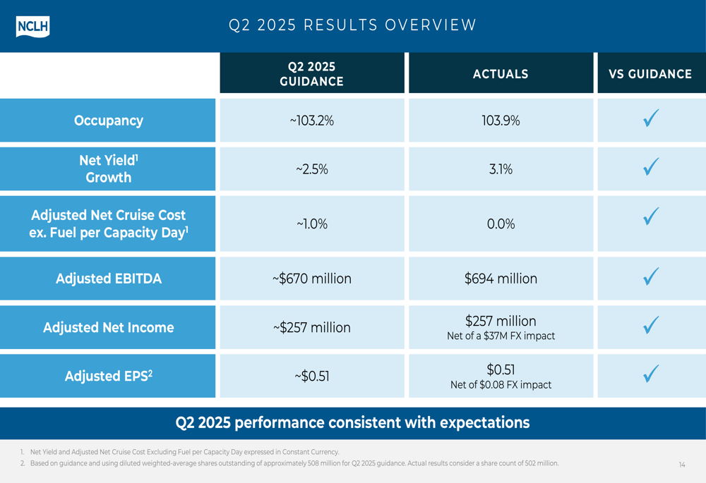 Norwegian Cruise Line Q2 2025 slides: Record yields, clear path to 2026 targets