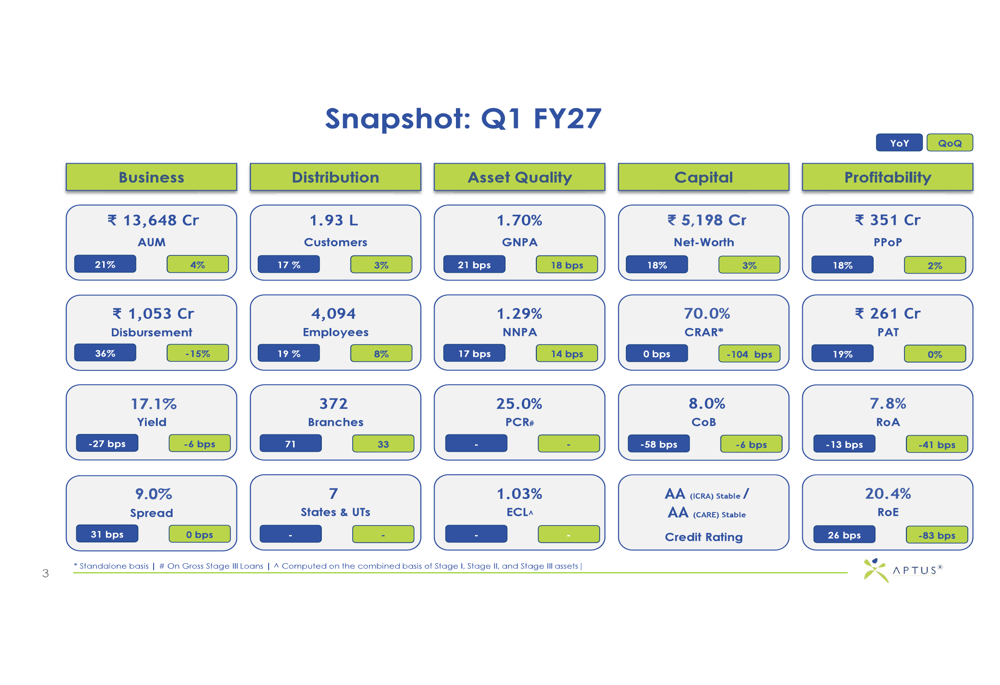 Aptus Value 27 회계연도 1분기 실적 발표: 순이익 19% 급증했지만 부실자산(NPA) 증가