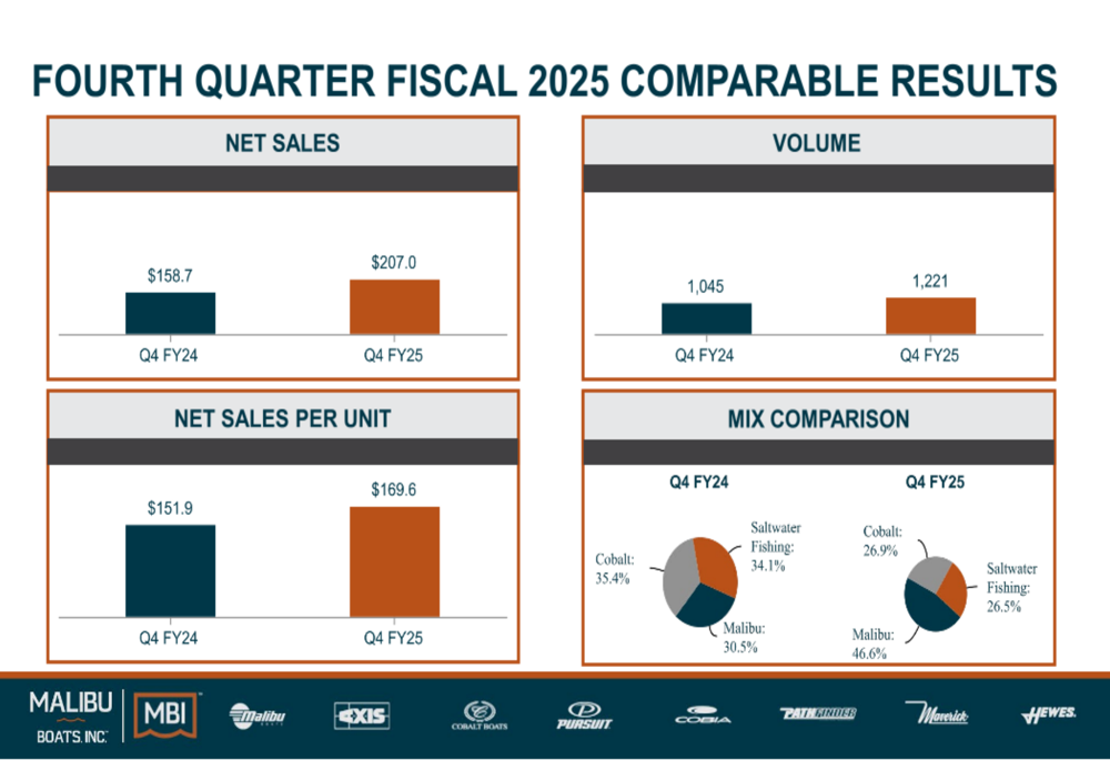Malibu Boats Q4 2025 slides: Strong quarter finish amid challenging fiscal year
