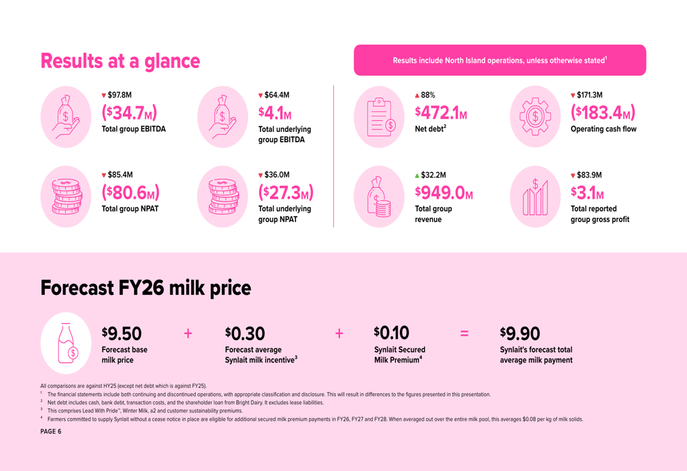 신레이트, 2026년 상반기 실적 발표: 생산 차질로 8060만 달러 손실, 회복 계획 추진
