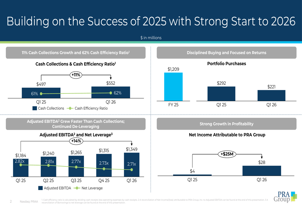 PRA Group Q1 2026 slides: EBITDA surges 14%, earnings beat forecast
