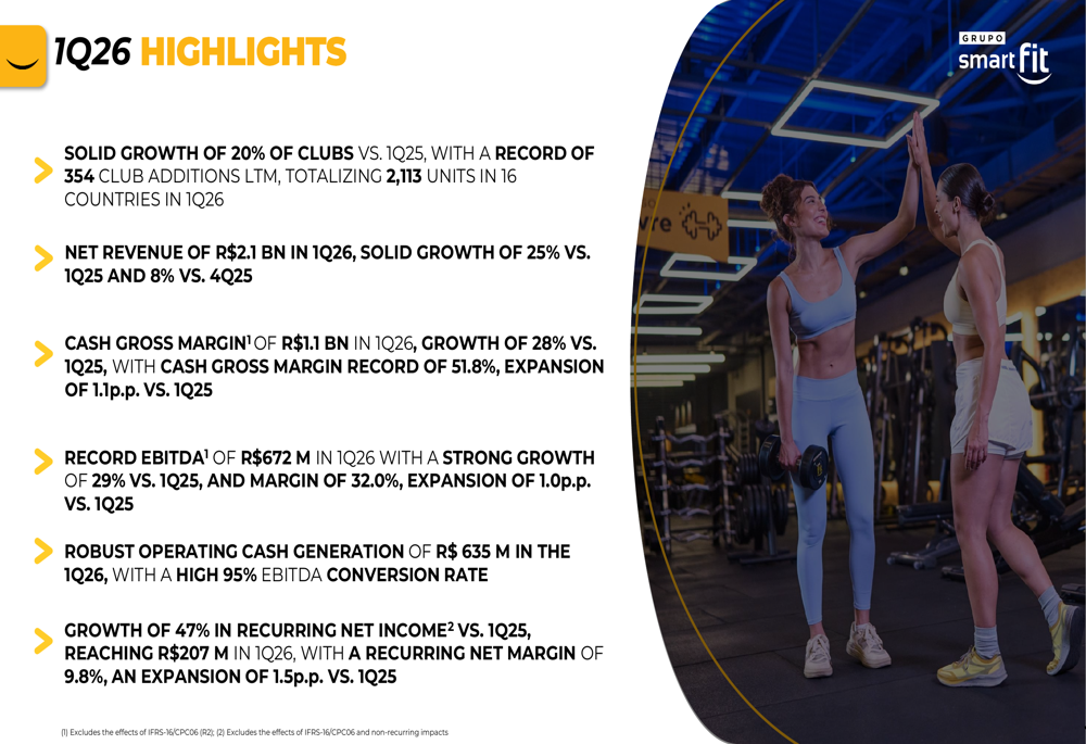 Smart Fit Q1 2026 slides: record margins offset earnings miss