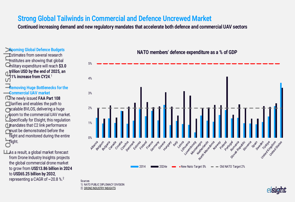 Elsight Q3 2025 presentation: Revenue surges 1,804% YoY as defense contracts accelerate