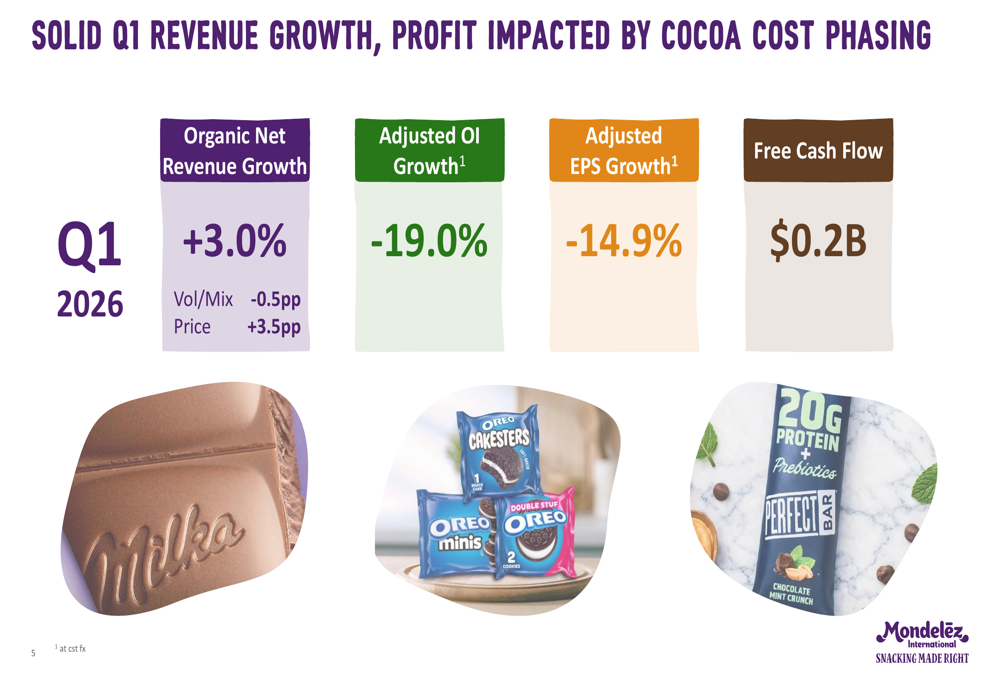 モンデリーズ2026年第1四半期決算、売上高は予想上回るもカカオコスト増で利益率圧迫