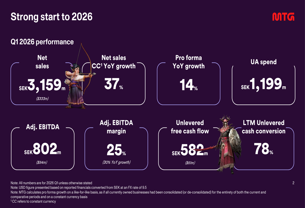 MTG, 2026년 1분기 실적: AI로 99% 비용 절감, 매출 37% 증가