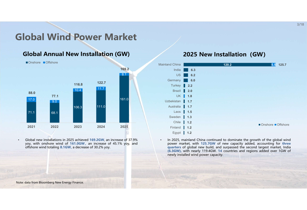 Goldwind2026年第1四半期決算、大型タービン販売で売上高64%増