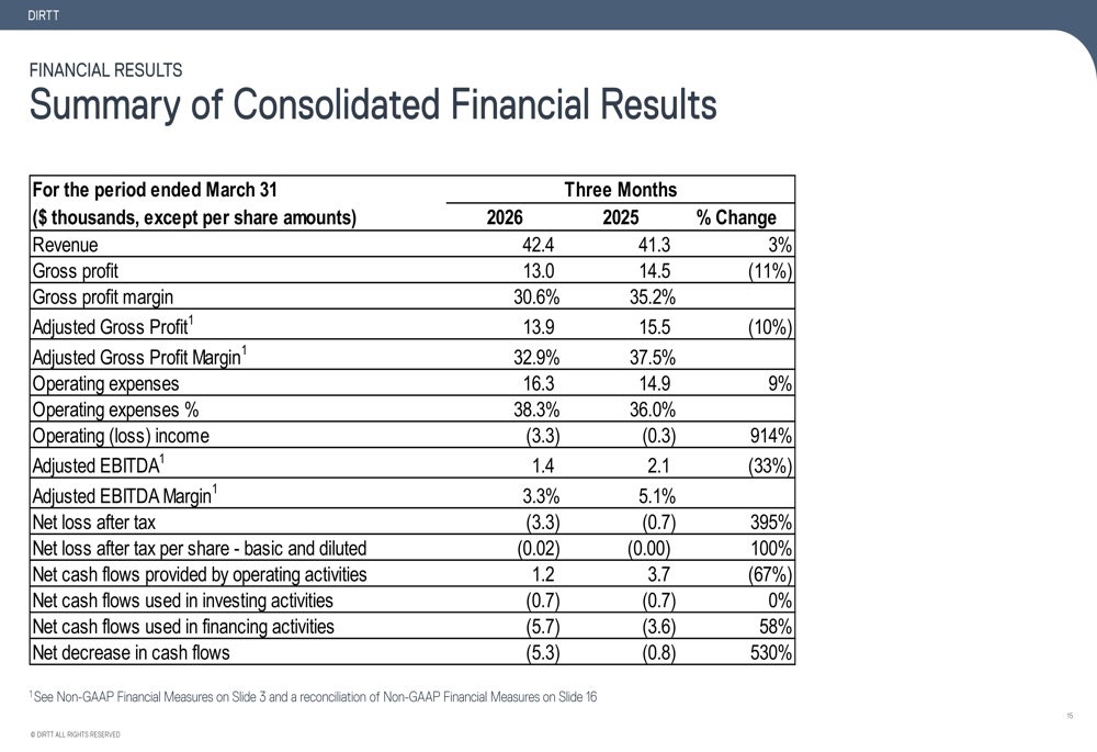 DIRTT Q1 2026 presentation shows revenue growth amid cost headwinds
