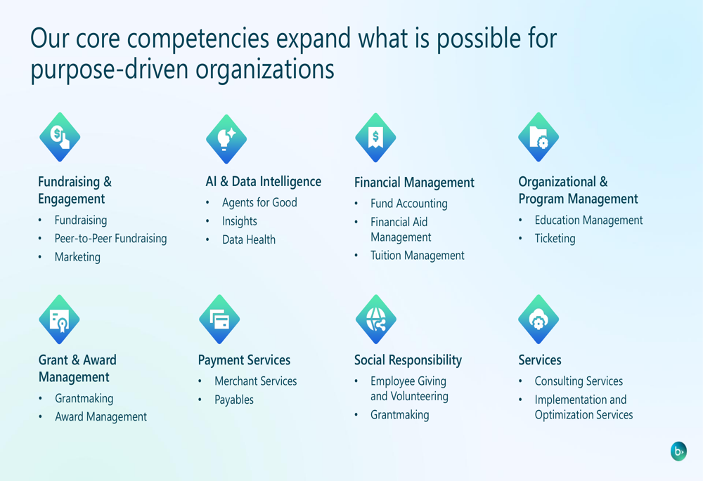 Managerial Set Competencies Blackbaud Q3 2026 slides: profitability up 24%, shares fall on growth ...