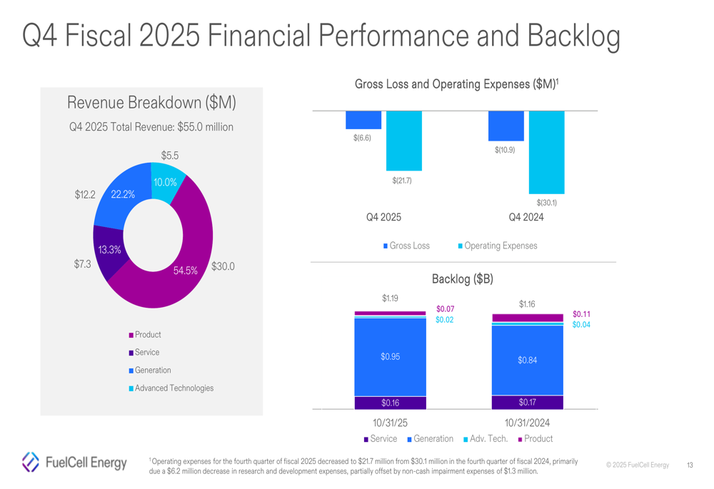 FuelCell Energy Q4 2025 slides: Data center focus drives stock surge amid narrowing losses