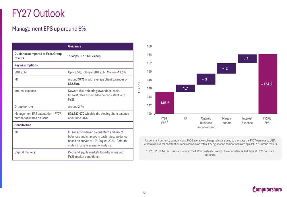 Computershare FY26 slides: 7% EPS growth beats, stock falls on outlook ...