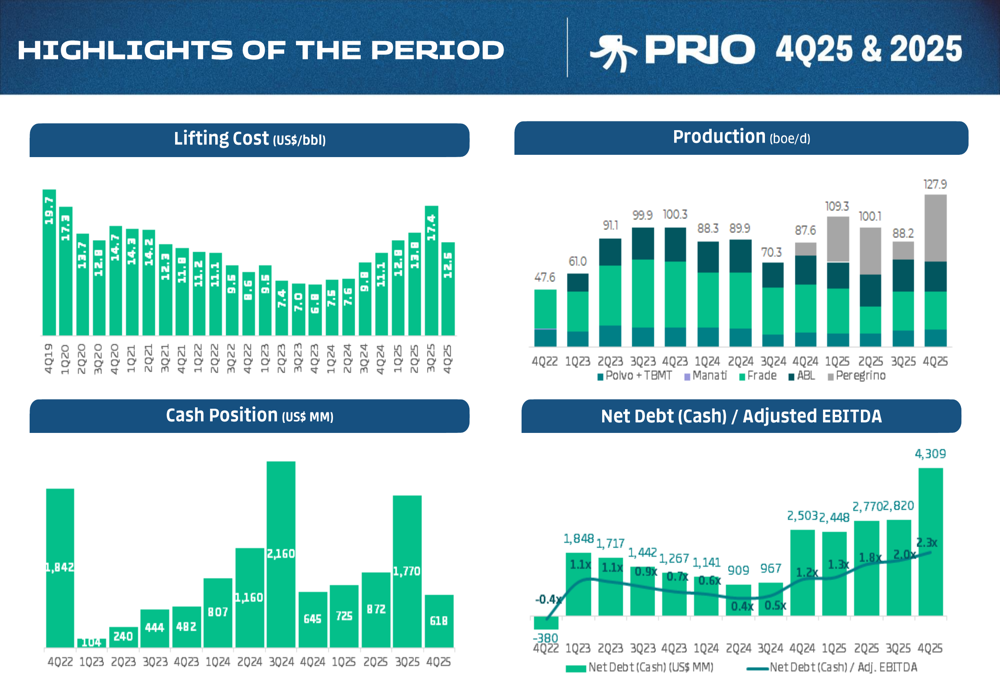 PRIO Q4 2025 slides: record production masks rising leverage concerns