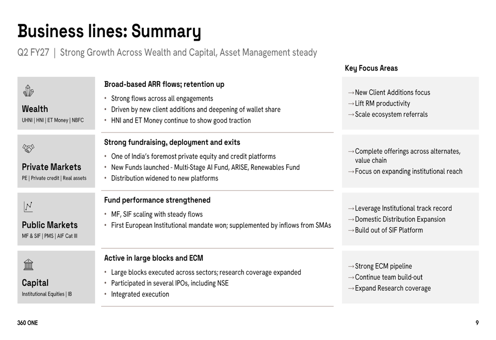 Coporate Risks Slides 360 ONE Q2 FY27 slides: ARR growth accelerates despite profit slip By ...
