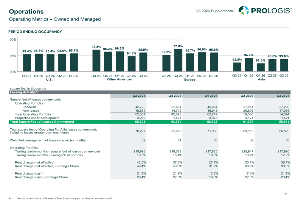 Prologis Q3 2026 slides: strong rent growth amid market caution By ...