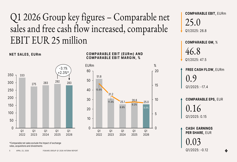 피스카스 2026년 1분기 실적: 환율 역풍에도 불구하고 현금 흐름 반등